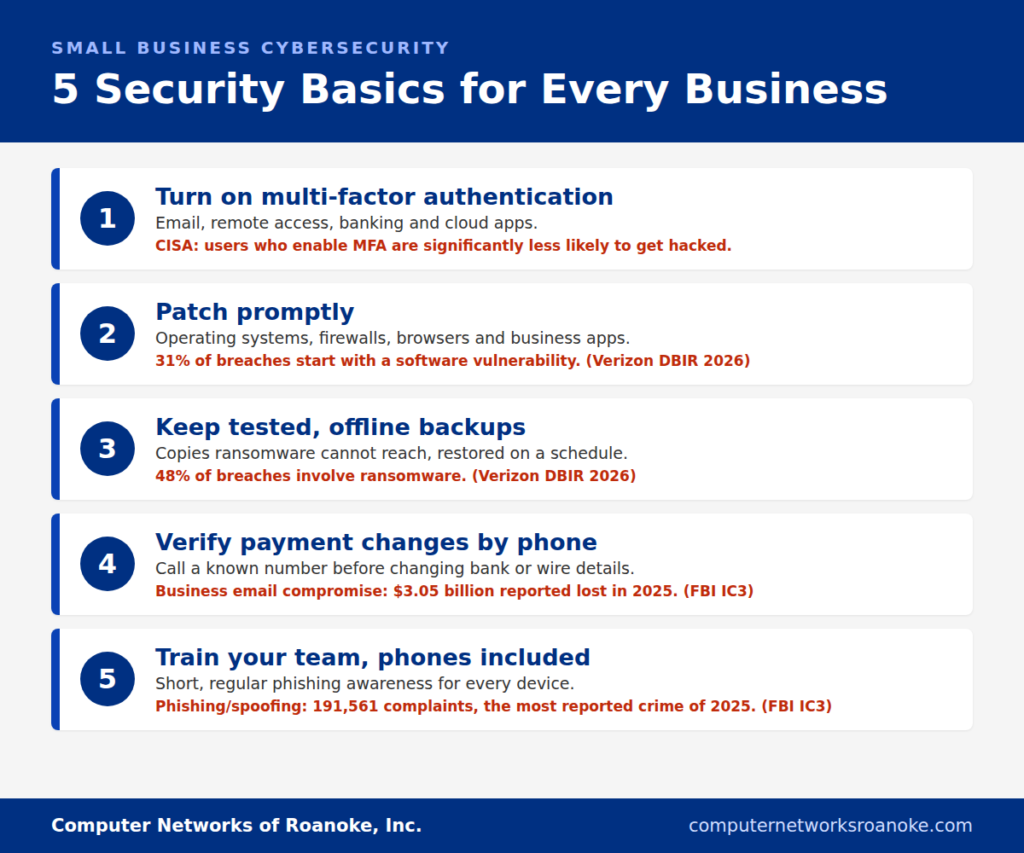 Infographic of five cybersecurity basics for businesses: multi-factor authentication, prompt patching, tested offline backups, verifying payment changes by phone, and phishing training.